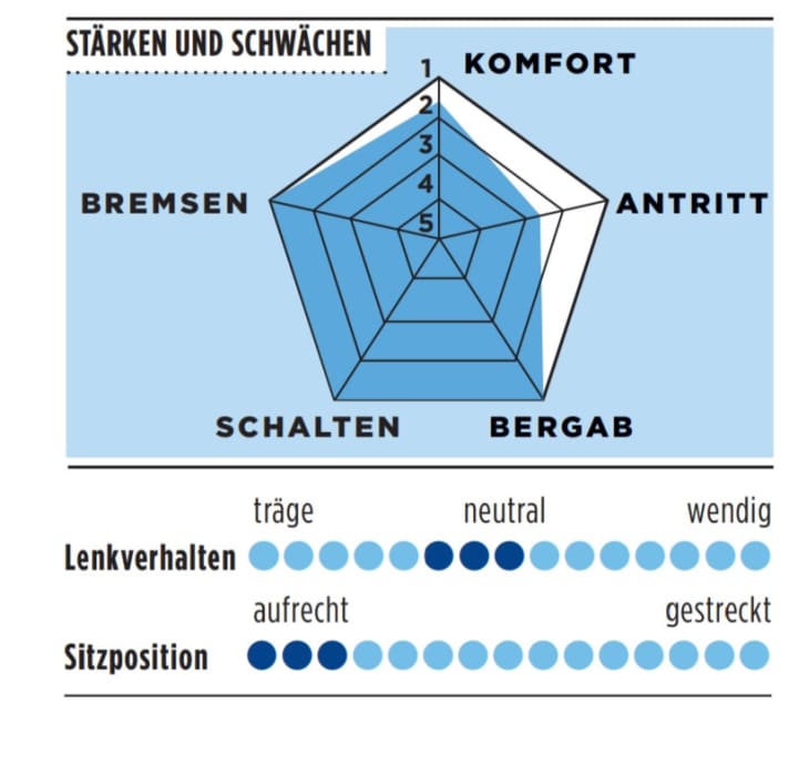 Stärken und Schwächen des Canyon Endurace in der TOUR-Grafik