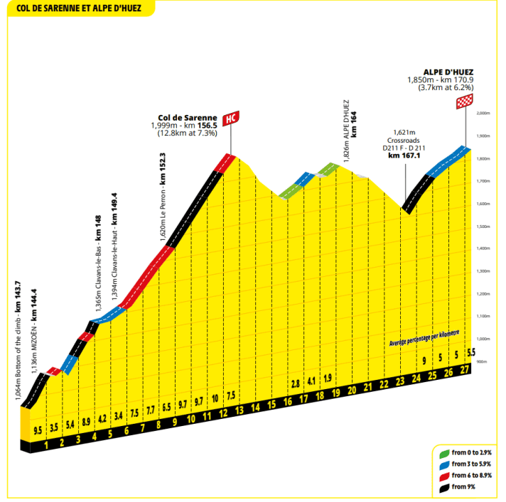 The profile of the Col du Sarenne, including the final few kilometres to Alpe d’Huez