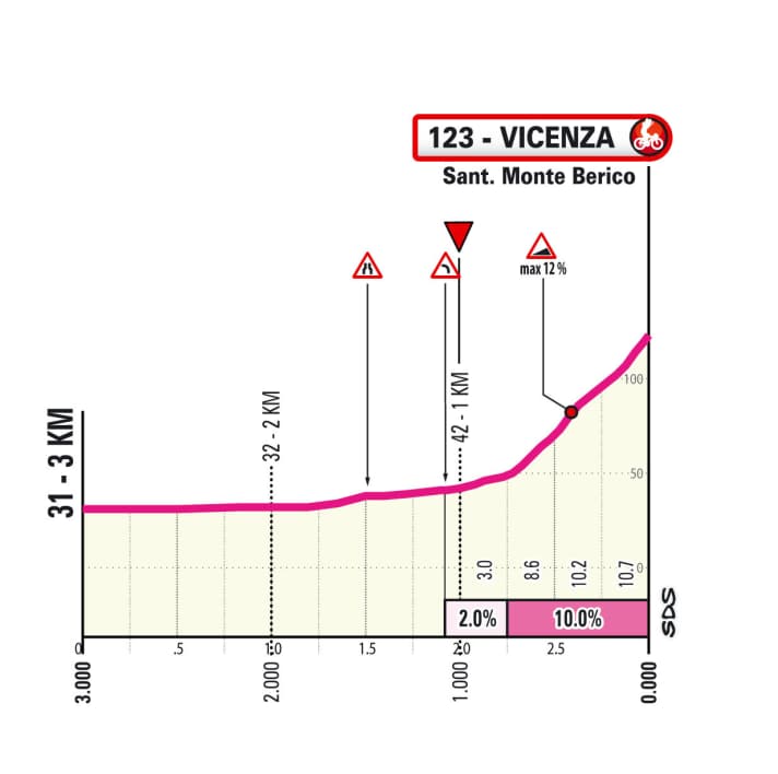 The profile of the last three kilometres