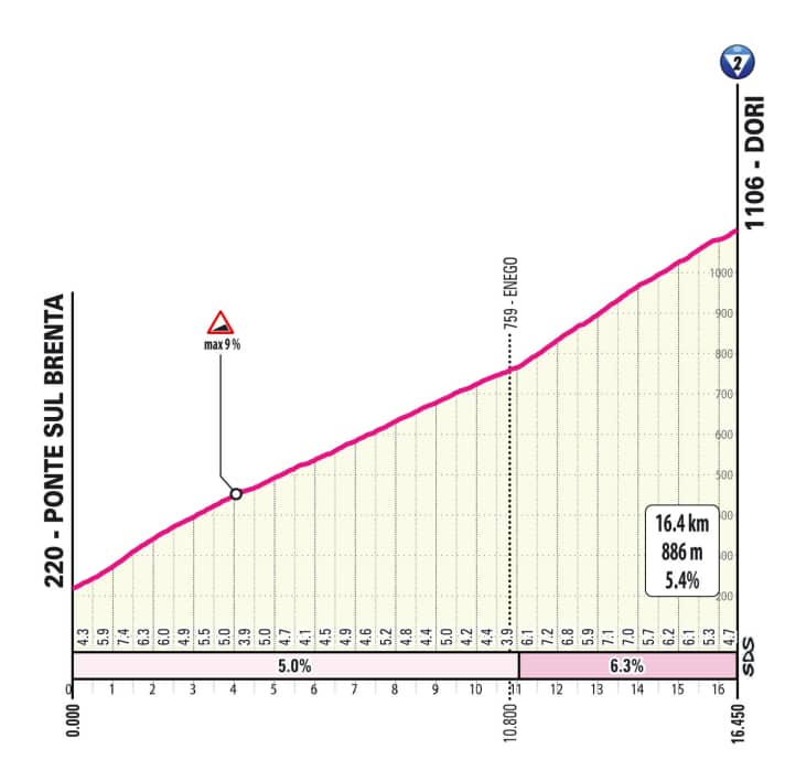 La montée de Dori lors de la 15e étape