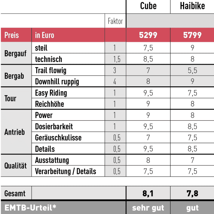 *Das Urteil gibt den subjektiven Eindruck der Tester und die Ergebnisse der Reichhöhenmessung und Labortests wieder. Das EMTB-Urteil ist preisunabhängig. EMTB-Urteile: super (ab 9,0), sehr gut (ab 8,0), gut (ab 7,0), befriedigend (ab 6,0), mit Schwächen (ab 5,0), darunter ungenügend.