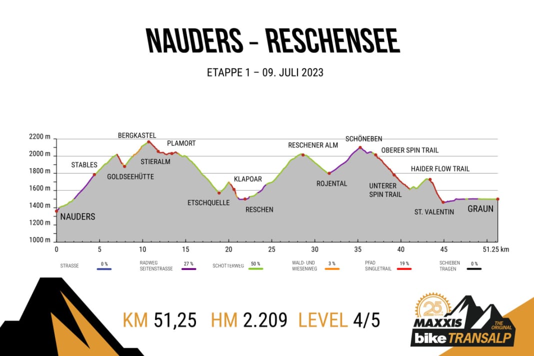 BIKE Transalp 2023 - Stage 1: from Nauders to Lake Reschen.
