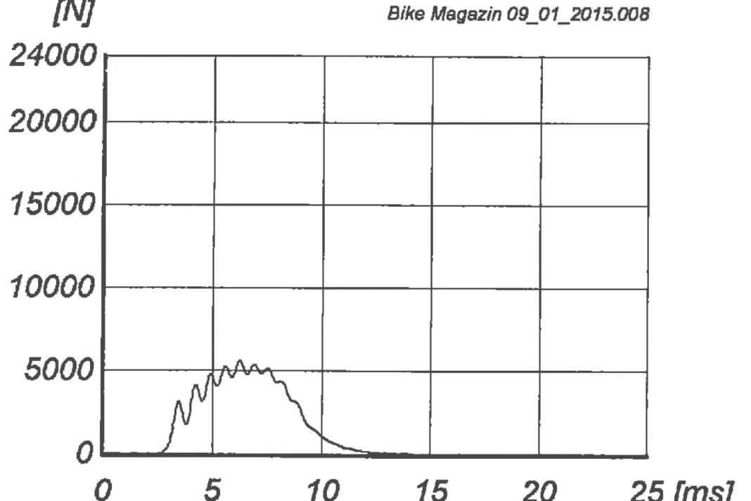 So sollte ein gutes Ergebnis aussehen: eine flach verlaufende Kurve mit geringem und spät einsetzendem Peak. Der Protektor dämpft die einwirkende Energie sanft ab. Es verbleibt nur ein geringer Anteil an nichtabsorbierbarer Restenergie.