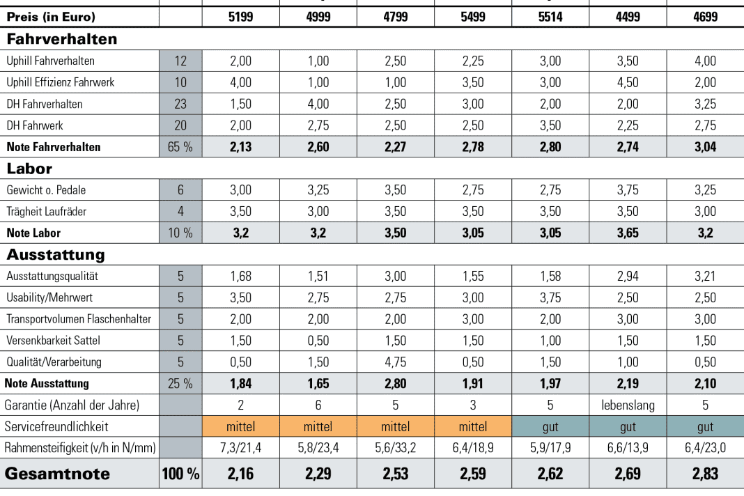 Benotung: Das BIKE-Urteil setzt sich aus den subjektiven Eindrücken der Testfahrer und unseren Labormesswerten zusammen. Das Urteil ist preisunabhängig.  Notenspektrum: sehr gut (0,5–1,5), gut (1,6–2,5), befriedigend (2,6–3,5), ausreichend (3,6–4,5), mangelhaft (4,6–5,5).