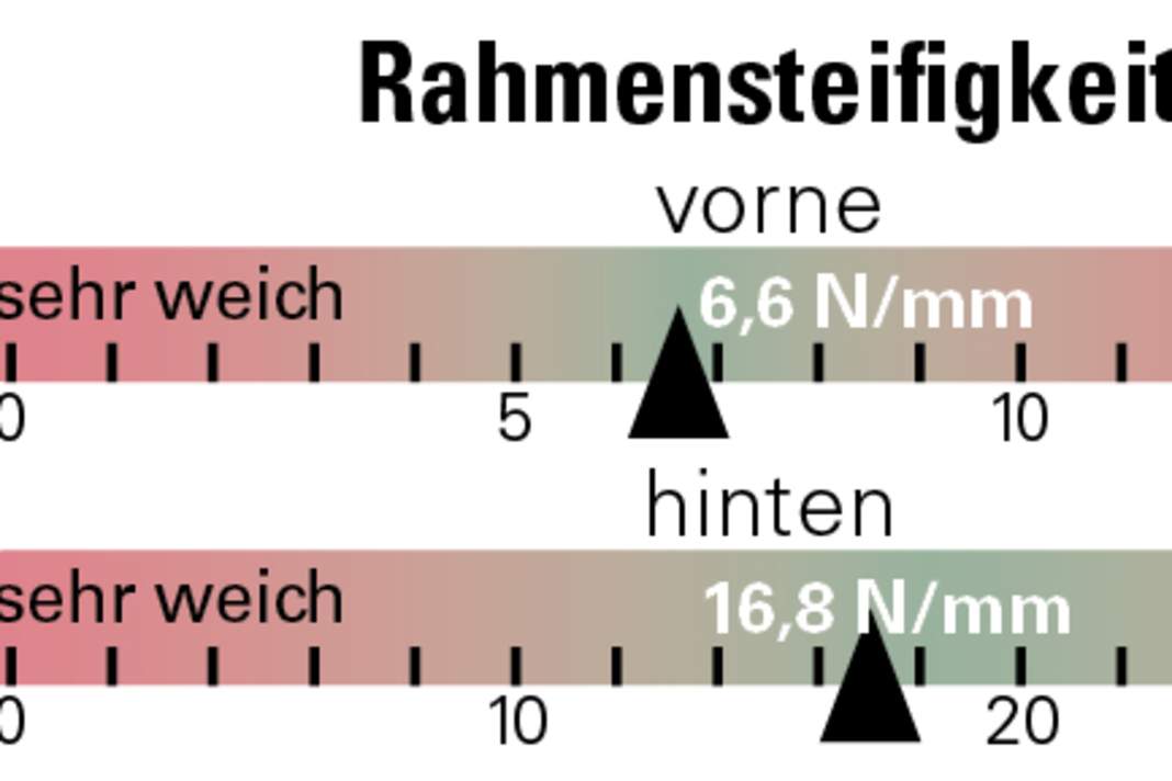 The stiffness values of the Canyon Strive CFR LTD from the BIKE test lab.