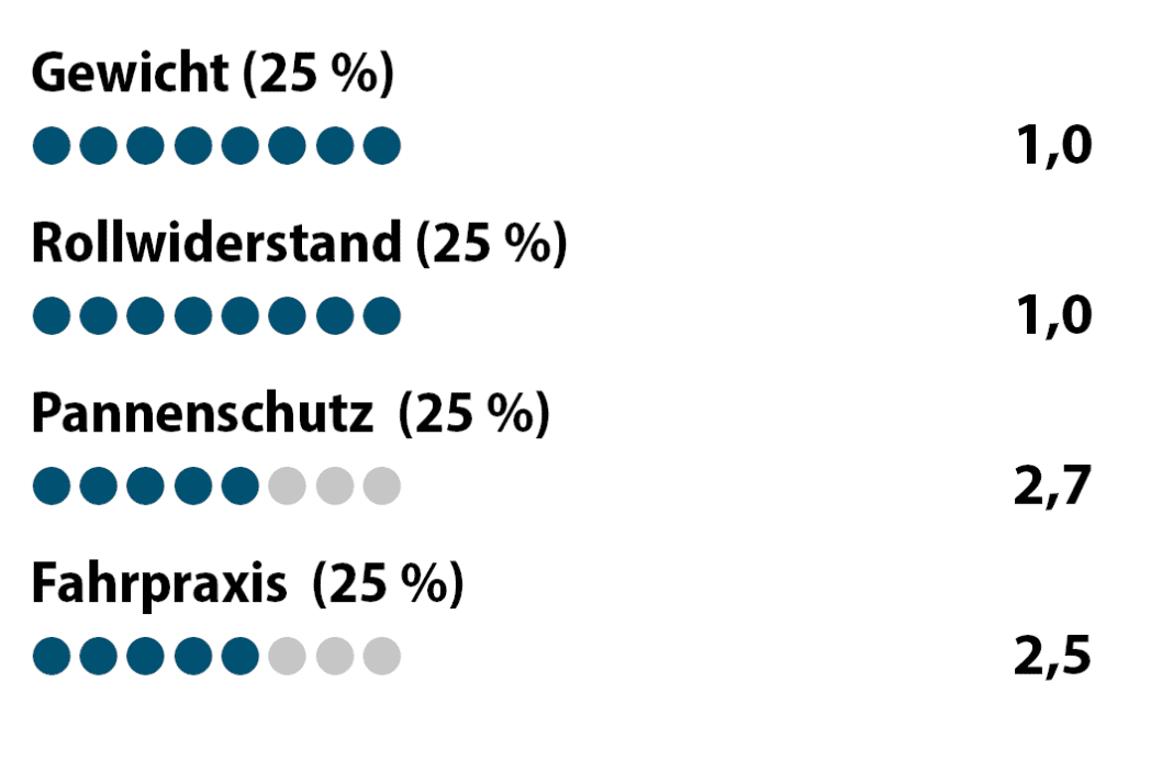 Der schmale G-One Allround 45 ist ein guter Allrounder. Bei Durschschlag und Fahrgefühl gibt es aber noch Potential. ² Die BIKE-Note ist preisunabhängig. Notenspektrum analog zum Schulnotensystem.