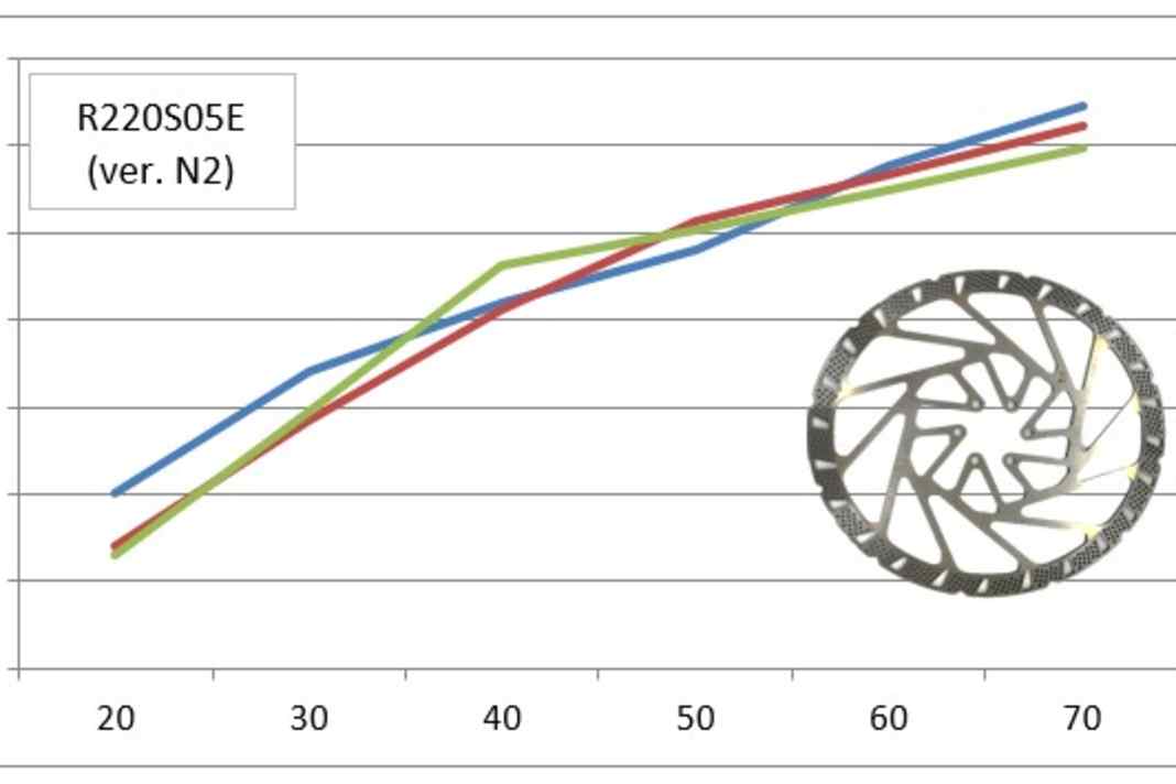 The new brake disc achieves a maximum braking force of almost 13 metres per second squared.