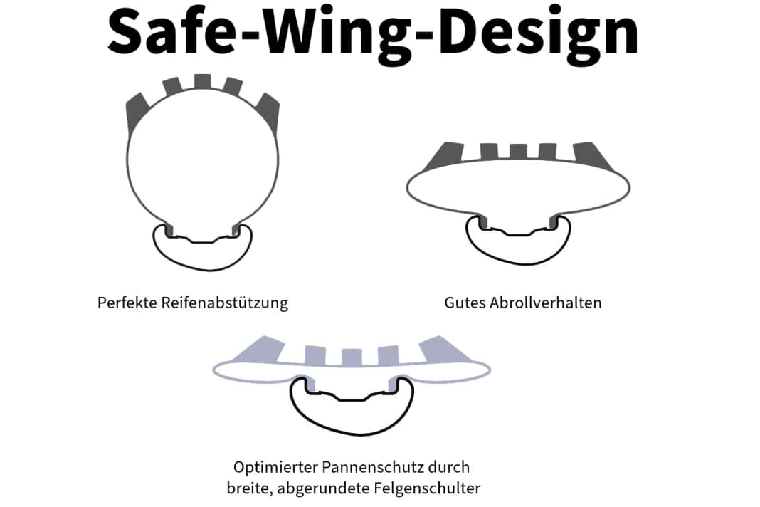 The patented Safe-Wing design is intended to ensure that particularly wide tyres sit well supported in the rim at low air pressures. This allows the tyres to develop maximum traction without buckling when cornering.