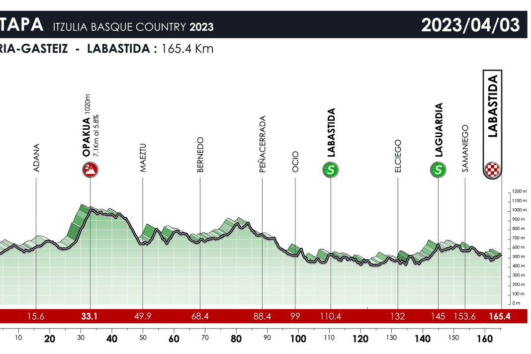 Baskenland-Rundfahrt 2023: Höhenprofil der 1. Etappe