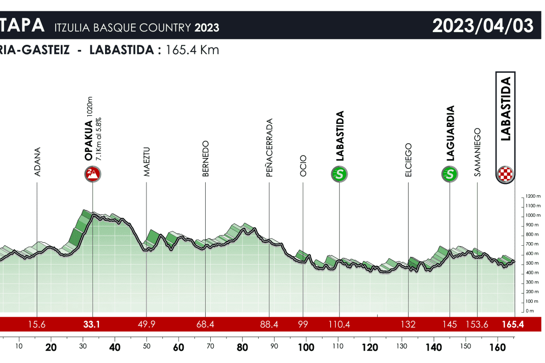Tour of the Basque Country 2023: Elevation profile of the 1st stage