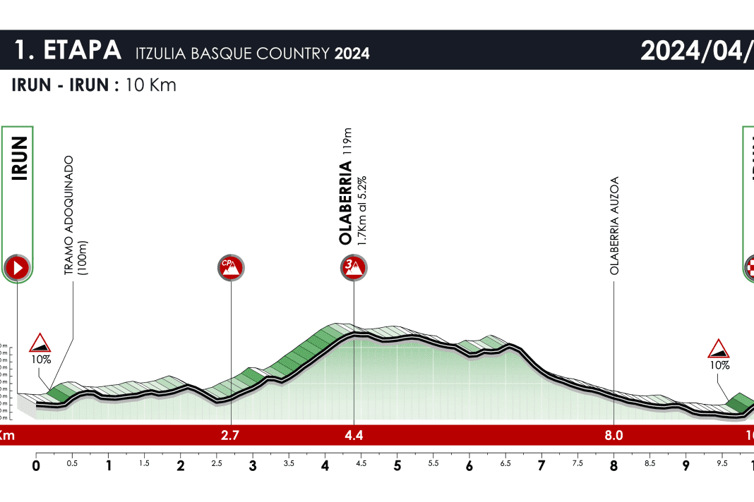 Das ist die 1. Etappe der Baskenland-Rundfahrt 2024