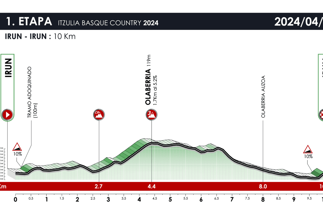 This is stage 1 of the Tour of the Basque Country 2024