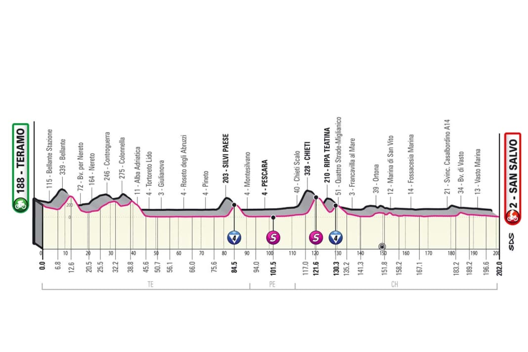 Das Profil der 2. Etappe des Giro d'Italia