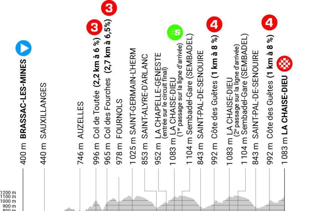Das Profil der 2. Etappe des Criterium du Dauphine 2023