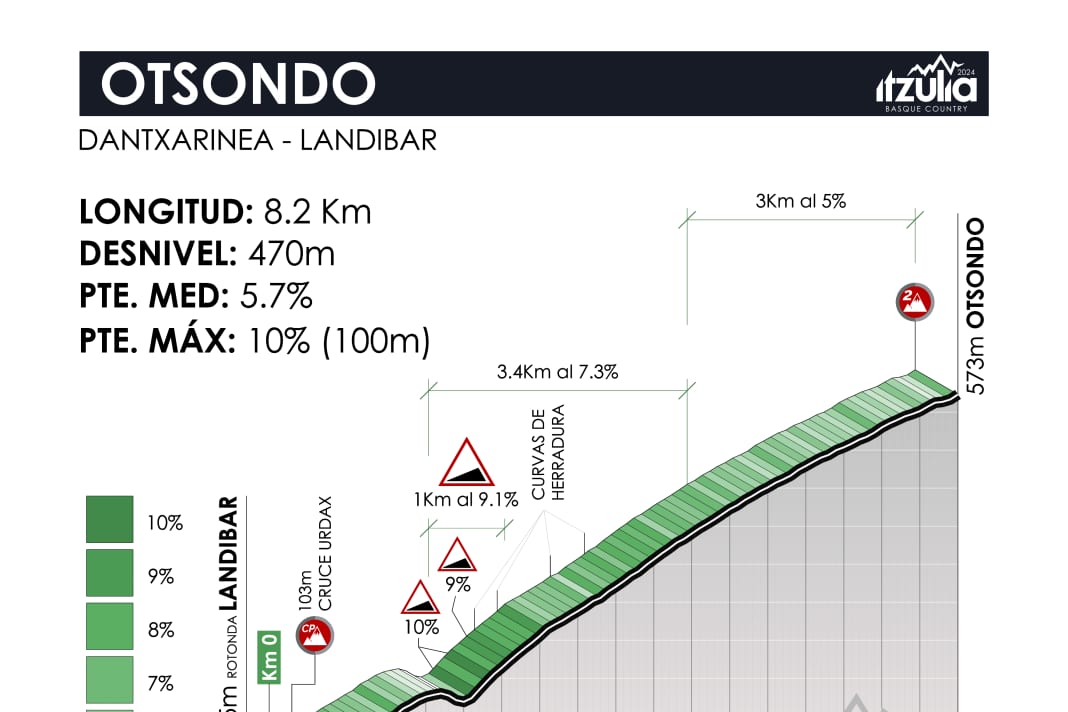 The climbs of stage 3 of the Tour of the Basque Country 2024