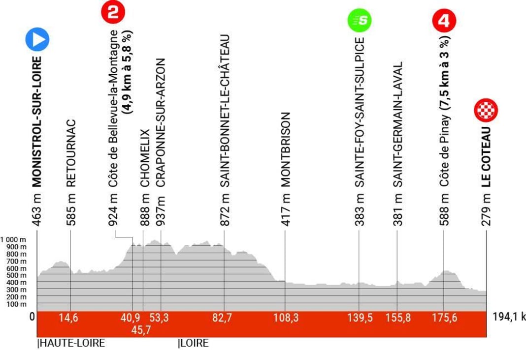 Le profil de la 3ème étape du Critérium du Dauphiné 2023