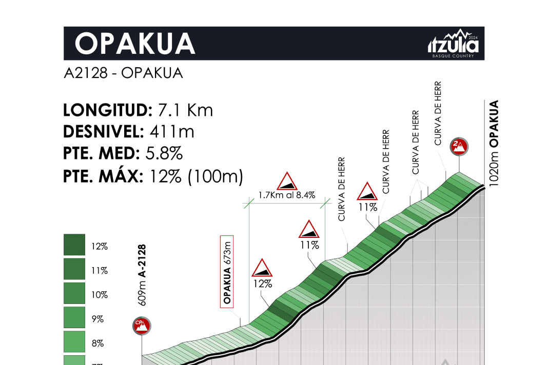 The climbs of stage 4 of the Tour of the Basque Country 2024