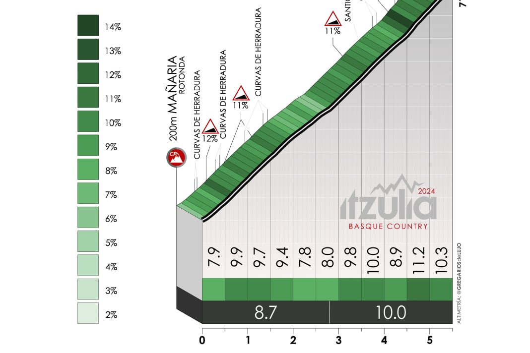 The climbs of stage 5 of the Tour of the Basque Country 2024