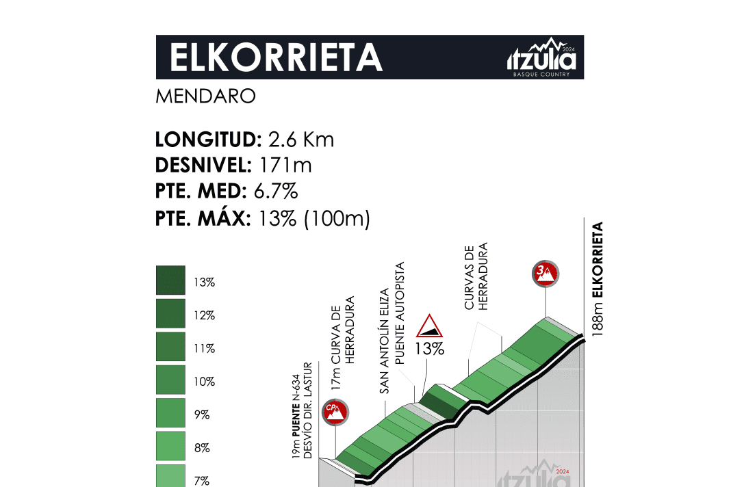 The climbs of stage 6 of the Tour of the Basque Country 2024