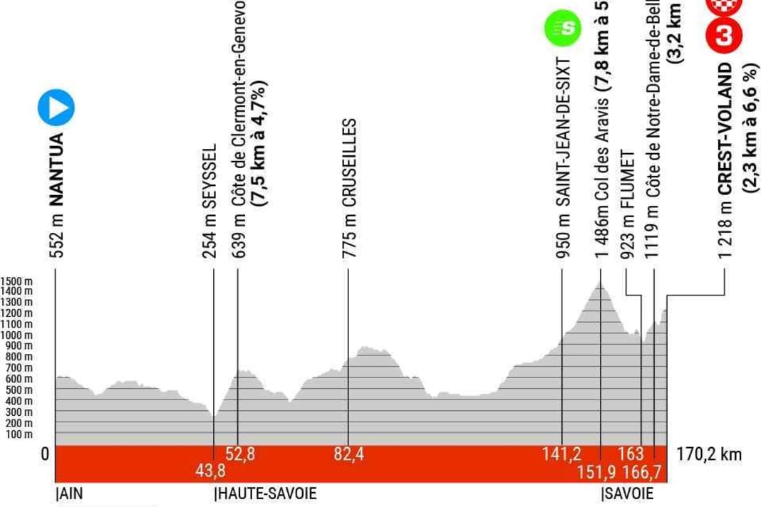 The profile of stage 6 of the Criterium du Dauphine 2023