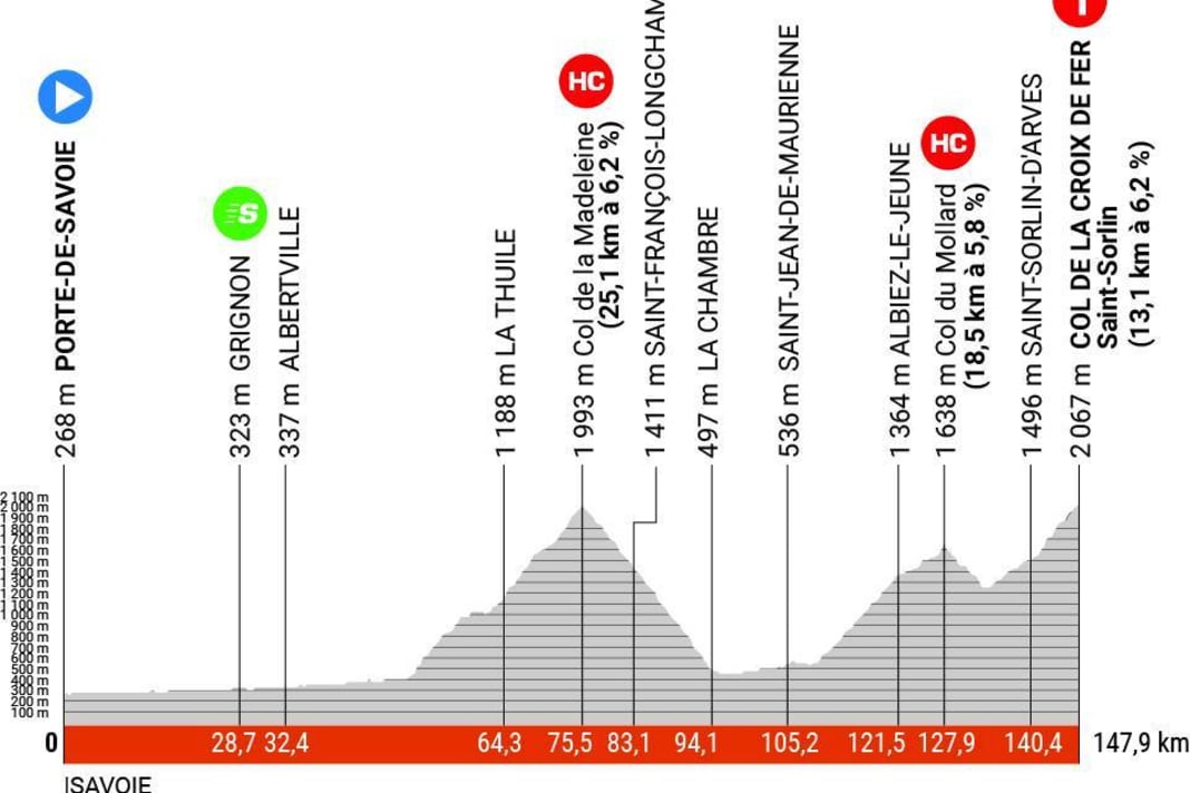 The profile of stage 7 of the Criterium du Dauphine 2023