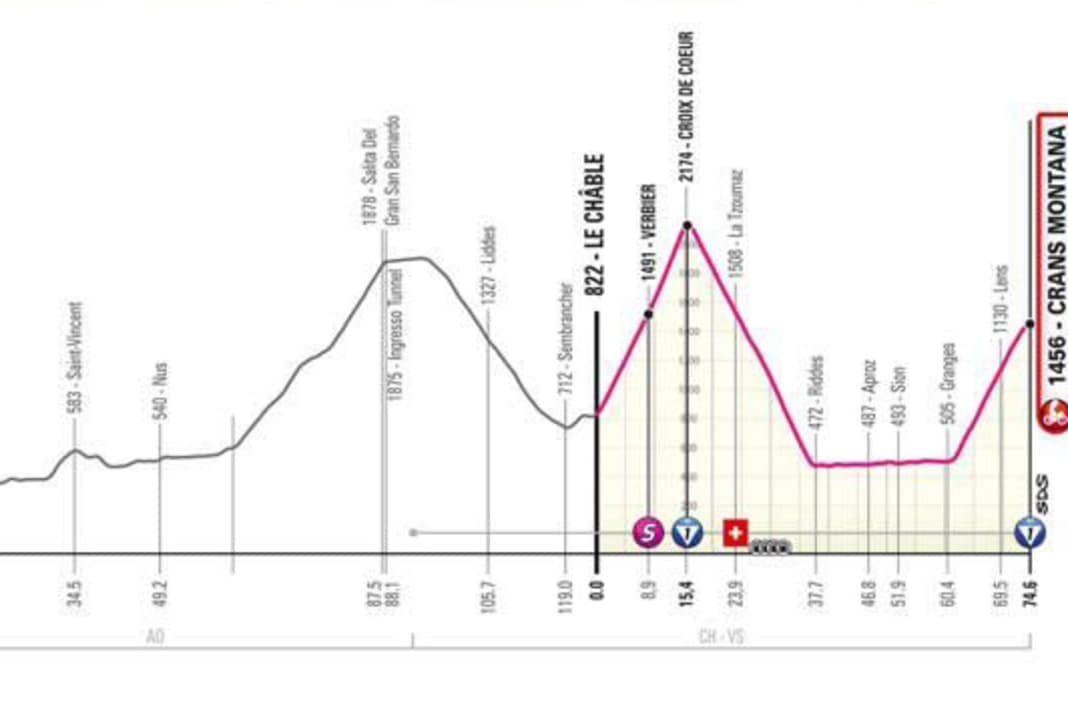 The profile of the 13th stage of the Giro d'Italia