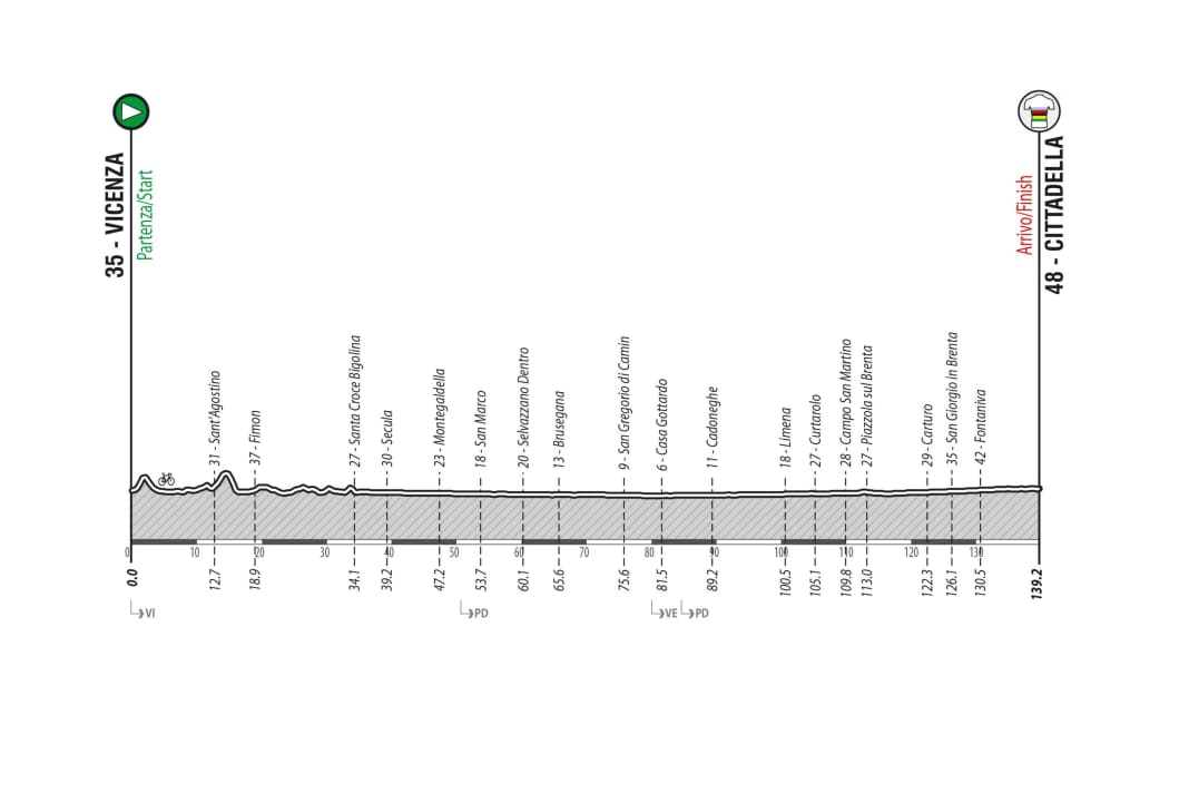 The profile of the short route