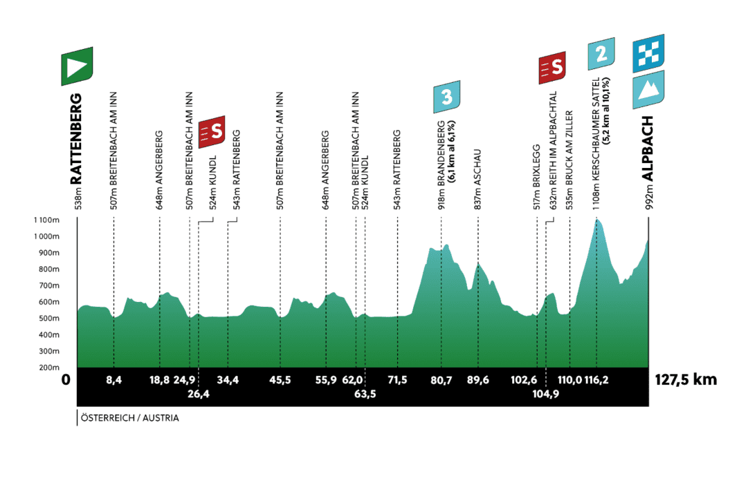 Profils d'altitude du Tour des Alpes 2023 : 1ère étape