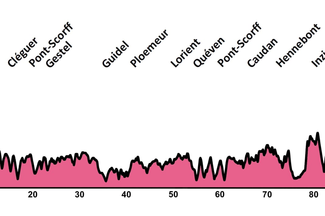 The elevation profile of the women's race Classic Lorient Agglomeration - Trophee Ceratizit 2023