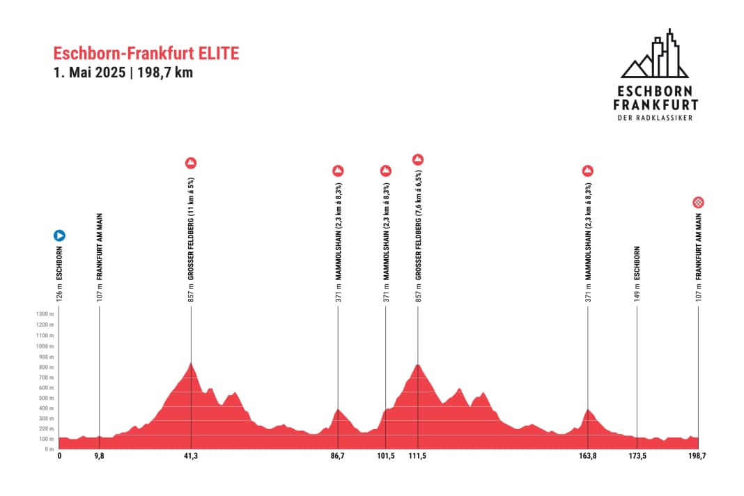The elevation profile of the Eschborn-Frankfurt pro race