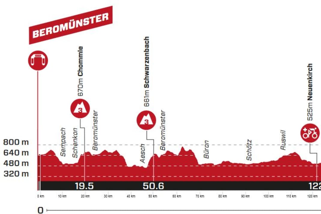 The profile of stage 2 of the Tour de Suisse 2023