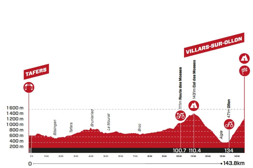 Das Profil der 3. Etappe der Tour de Suisse 2023