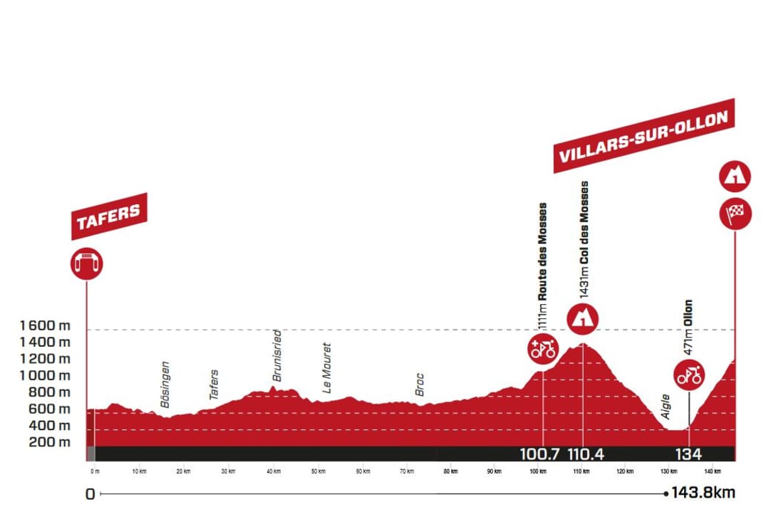 The profile of stage 3 of the Tour de Suisse 2023