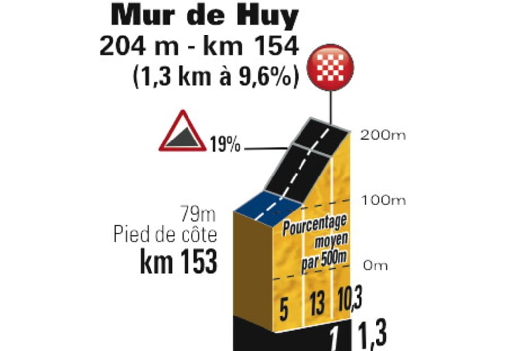 3e étape - la montée finale sur le mur de Huy