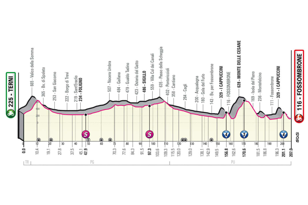 Le profil de la 8ème étape du Giro d'Italia