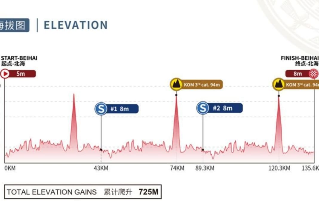 The stages at a glance: Stage 1