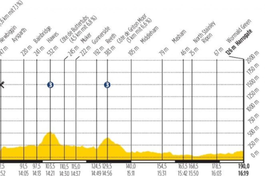 1ère étape (5 juillet) : Leeds (Grande-Bretagne) - Harrogate (Grande-Bretagne) lire toutes les informations sur l'étape ici