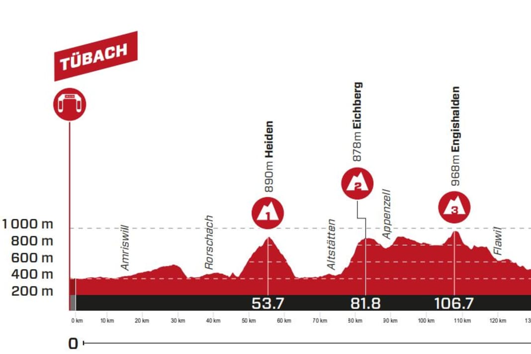 The profile of stage 7 of the Tour de Suisse 2023
