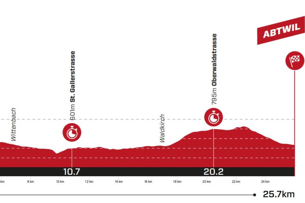 The profile of the 8th stage of the Tour de Suisse 2023