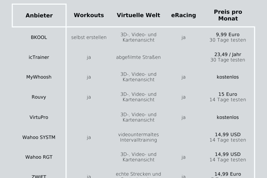 Tableau comparatif des applications et programmes les plus importants pour l'entraînement intelligent sur roulettes