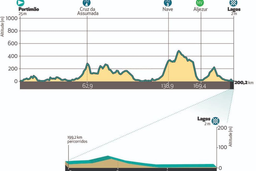 The stages of the Tour of the Algarve 2023: Stage 1