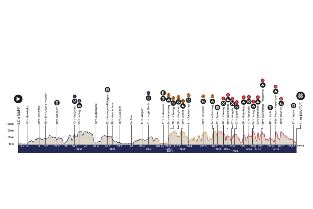 Omloop Het Nieuwsblad 2023: The elevation profile of the men's race