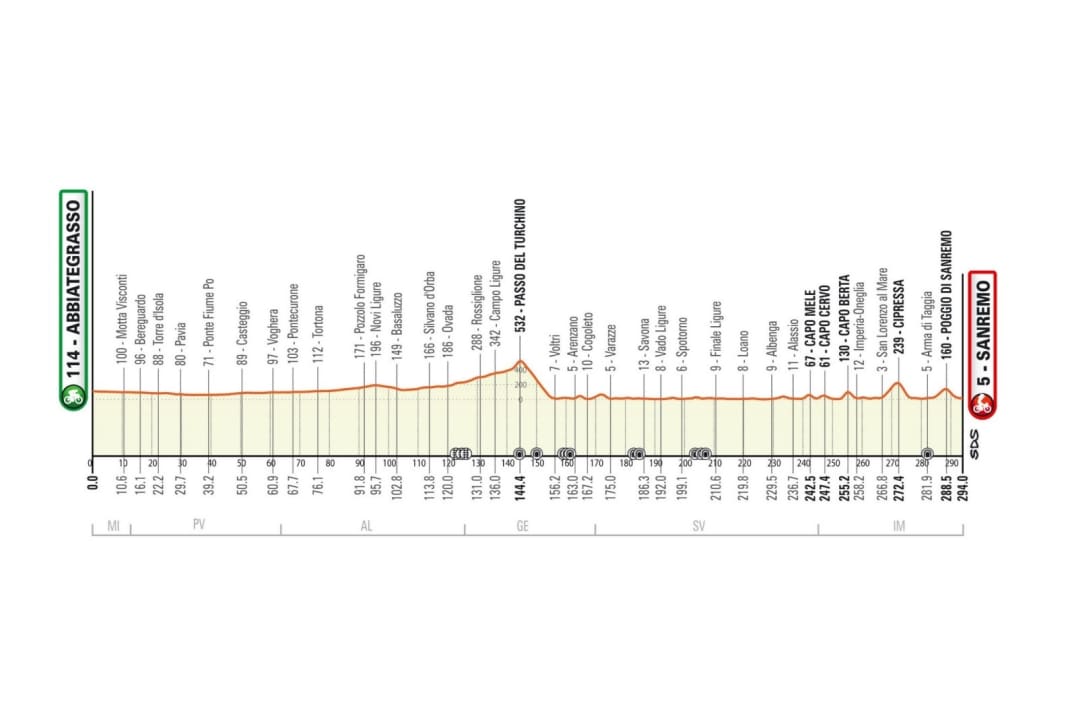 Das Höhenprofil von Mailand-San Remo 2023