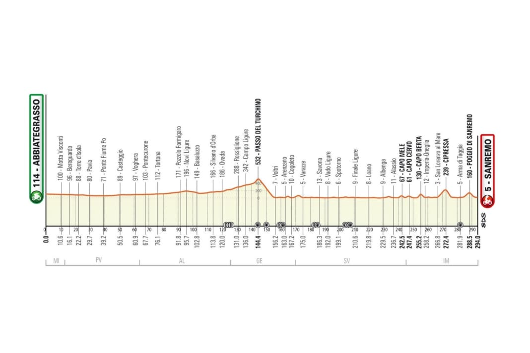 The elevation profile of Milan-San Remo 2023