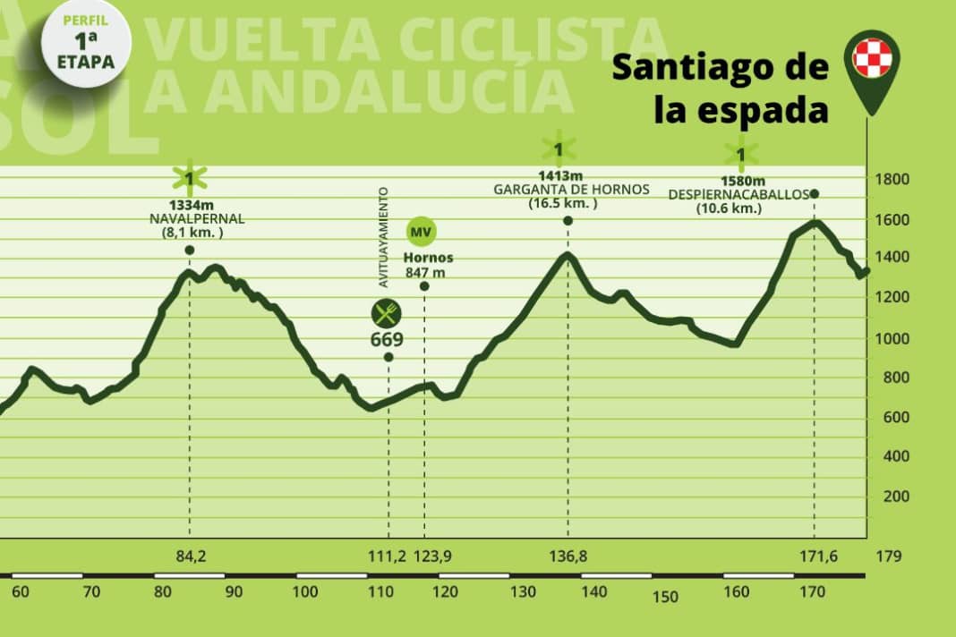 Aperçu des étapes de la Ruta del Sol 2023 : Etape 1