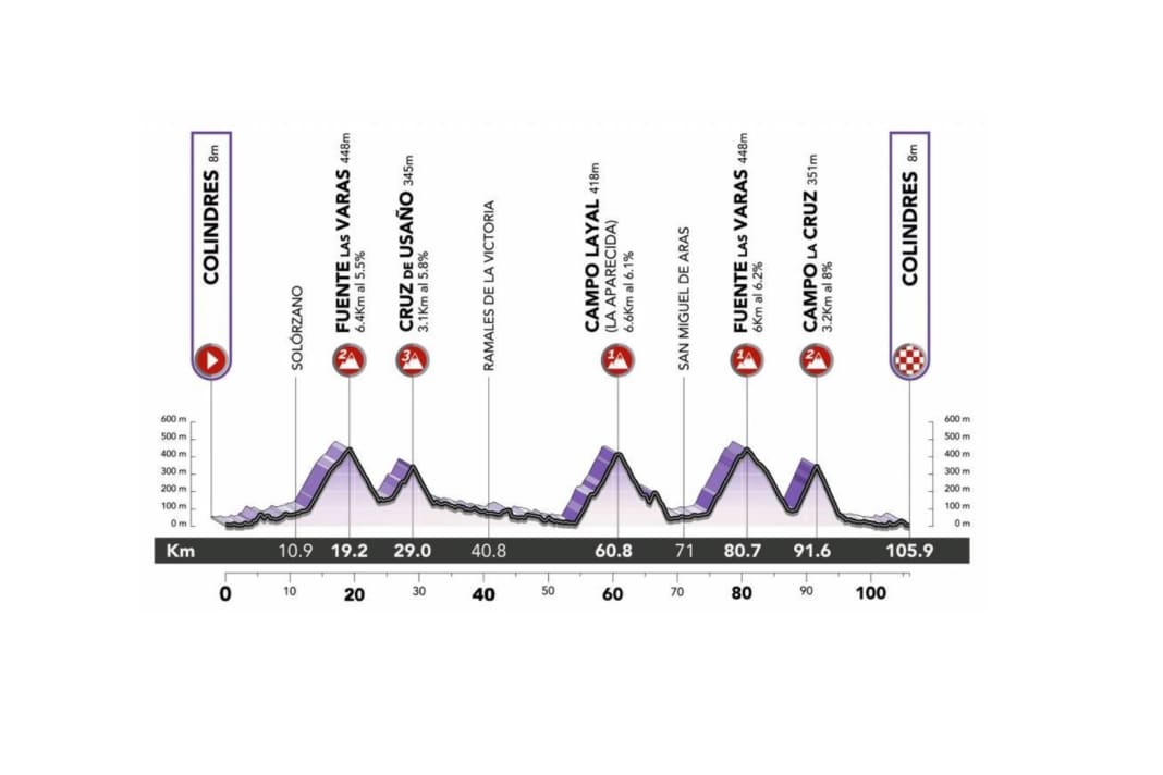 The elevation profile of the 2nd stage