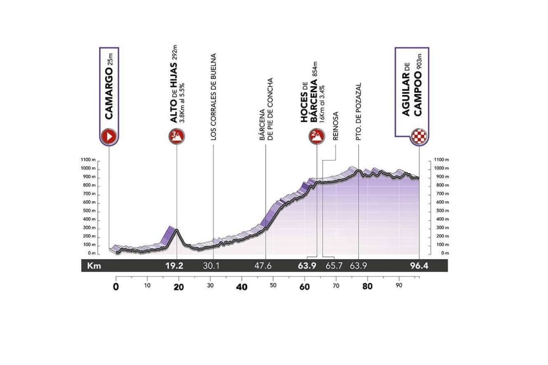 The elevation profile of the 3rd stage