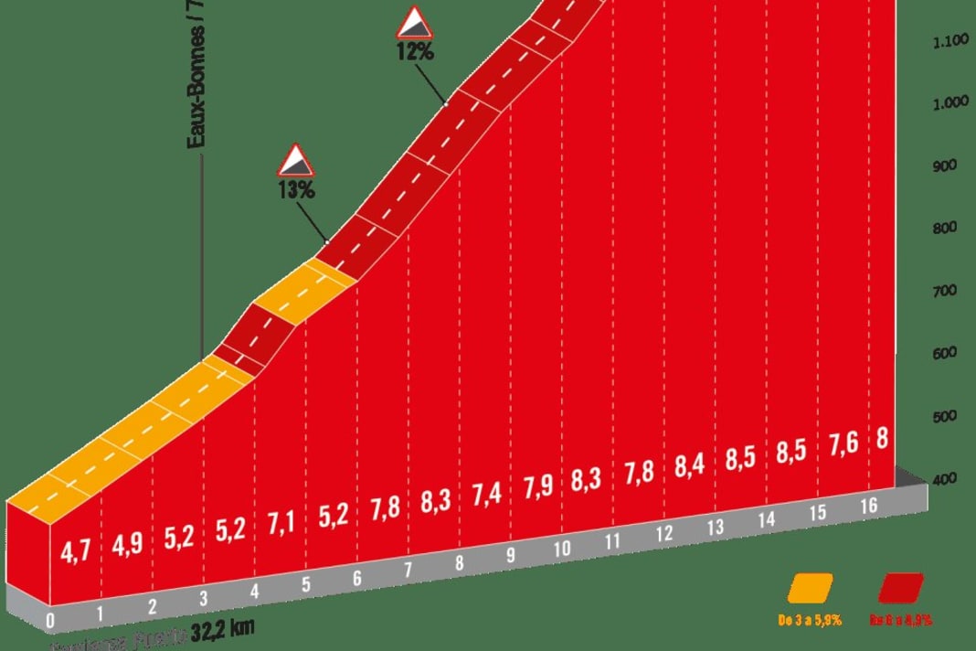 Der Col d'Aubisque: Anstieg der Ehrenkategorie
