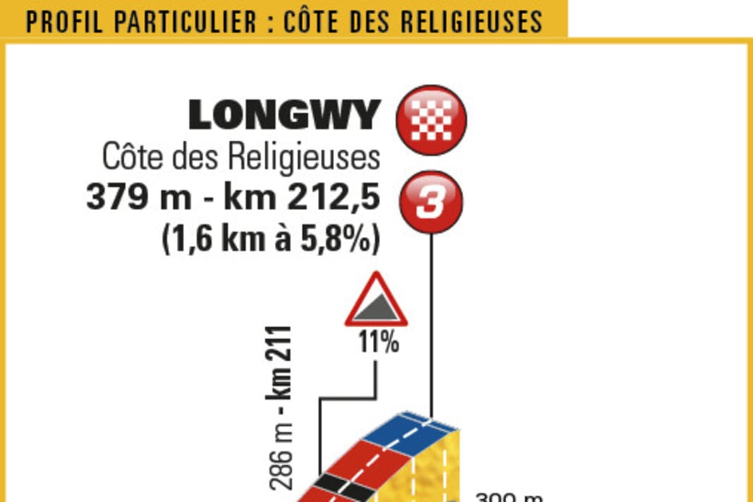 Der erste Stich wartet im Finale der dritten Etappe.