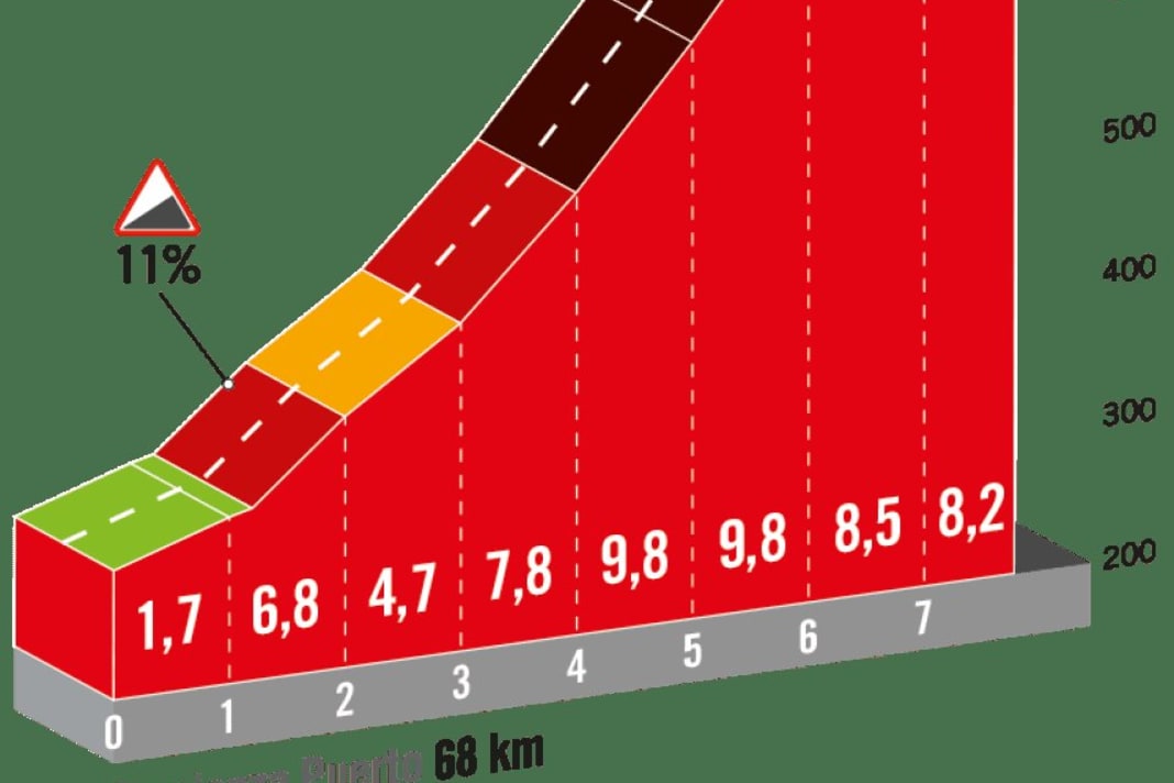 The Alto de la Colladiella: 1st category climb